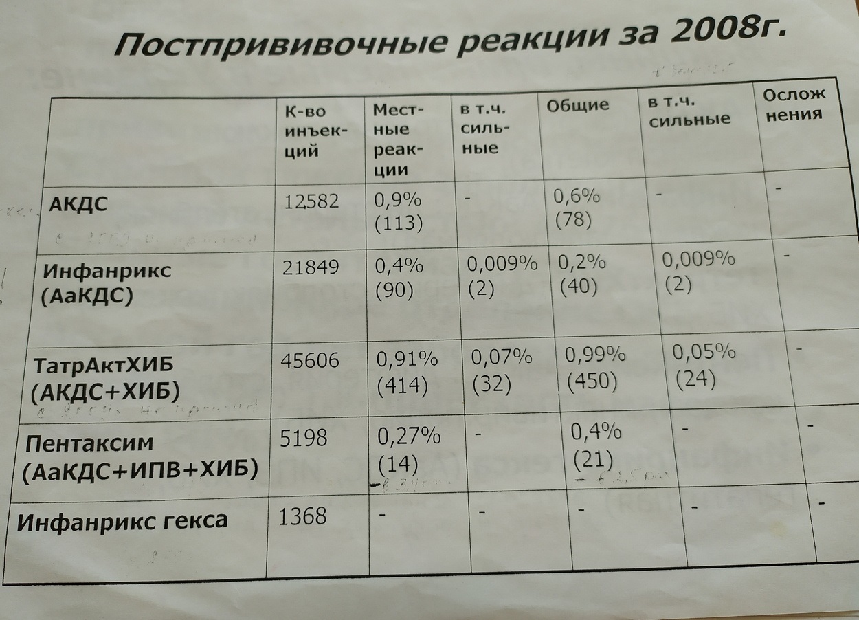 Статистика реакций на вакцину